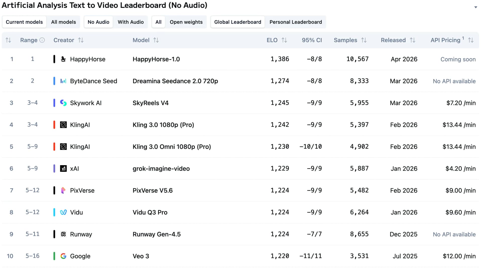 لوحة ترتيب Artificial Analysis للنص إلى فيديو من دون صوت وتُظهر HappyHorse-1.0 فوق Dreamina Seedance 2.0 بدقة 720p